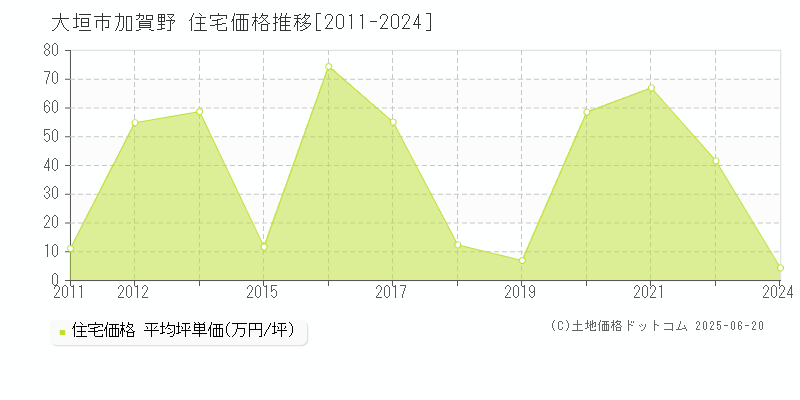 加賀野(大垣市)の住宅価格推移グラフ(坪単価)[2011-2024年]
