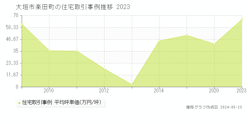 大垣市楽田町の住宅価格推移グラフ 