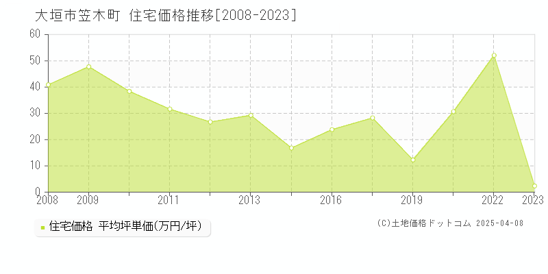 大垣市笠木町の住宅価格推移グラフ 