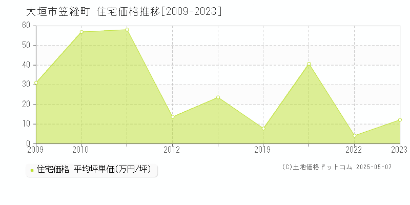 笠縫町(大垣市)の住宅価格推移グラフ(坪単価)[2009-2023年]