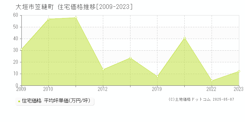 大垣市笠縫町の住宅価格推移グラフ 