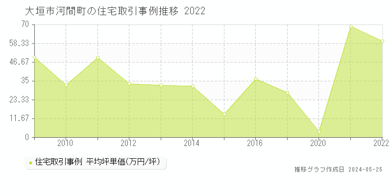 大垣市河間町の住宅価格推移グラフ 