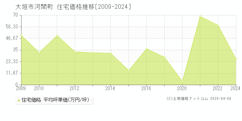 大垣市河間町の住宅価格推移グラフ 