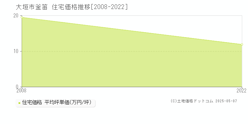 大垣市釜笛の住宅価格推移グラフ 