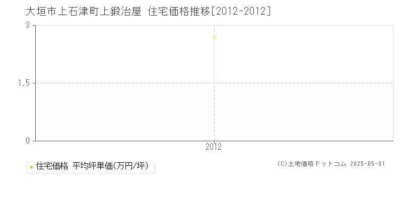 上石津町上鍛治屋(大垣市)の住宅価格推移グラフ(坪単価)[2012-2012年]