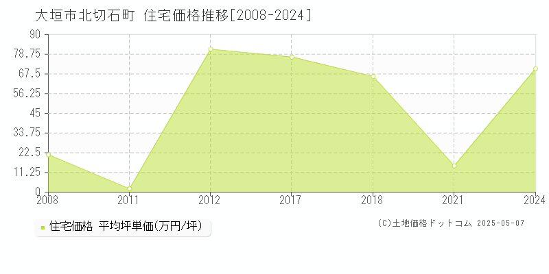 北切石町(大垣市)の住宅価格推移グラフ(坪単価)[2008-2024年]
