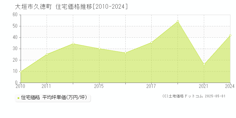 久徳町(大垣市)の住宅価格推移グラフ(坪単価)[2010-2024年]