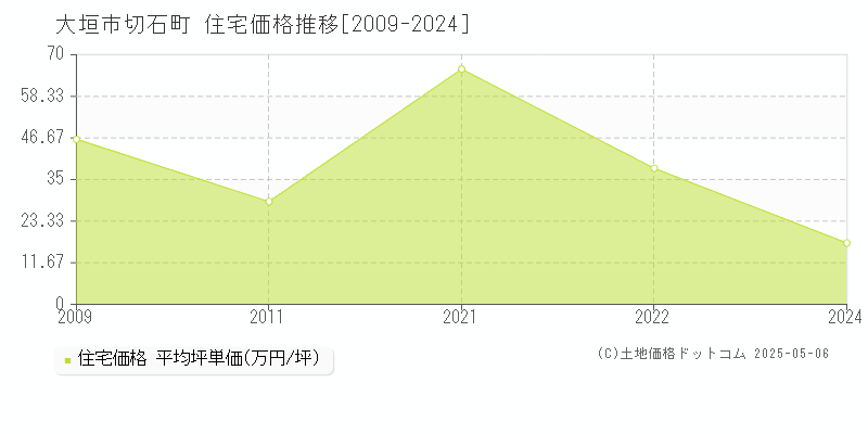 切石町(大垣市)の住宅価格推移グラフ(坪単価)[2009-2024年]