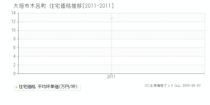 木呂町(大垣市)の住宅価格推移グラフ(坪単価)[2011-2011年]