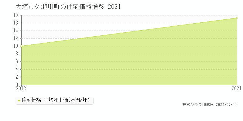 大垣市久瀬川町の住宅価格推移グラフ 