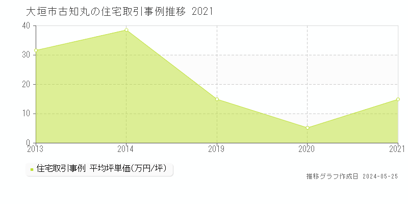 大垣市古知丸の住宅価格推移グラフ 