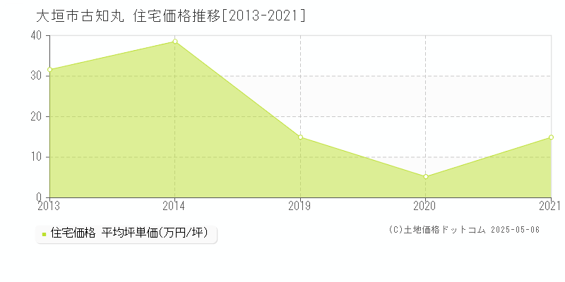 古知丸(大垣市)の住宅価格推移グラフ(坪単価)[2013-2021年]