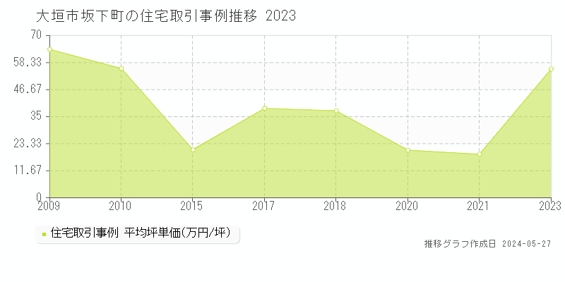 大垣市坂下町の住宅価格推移グラフ 
