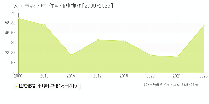 坂下町(大垣市)の住宅価格推移グラフ(坪単価)[2009-2023年]