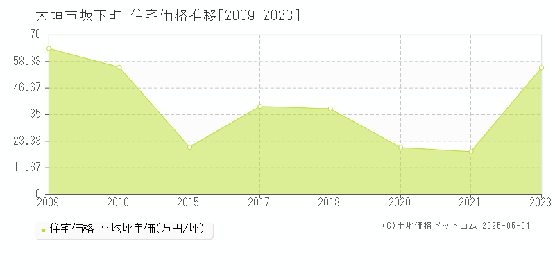 大垣市坂下町の住宅価格推移グラフ 