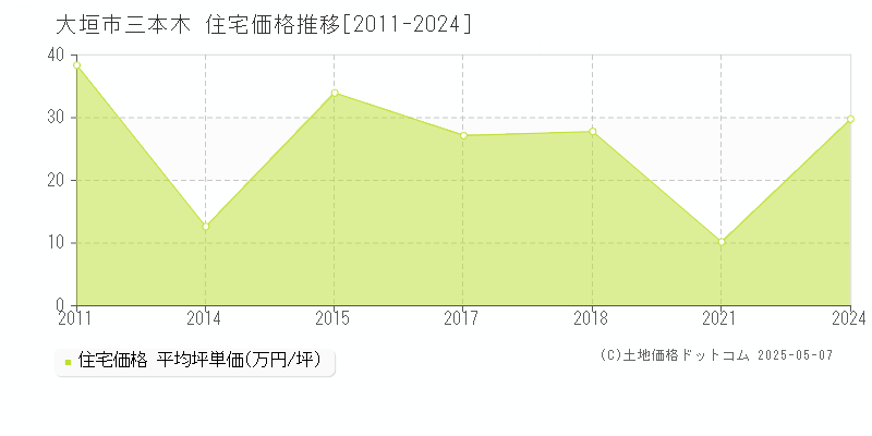三本木(大垣市)の住宅価格推移グラフ(坪単価)[2011-2024年]