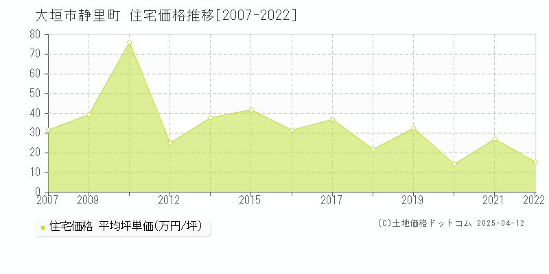 大垣市静里町の住宅価格推移グラフ 