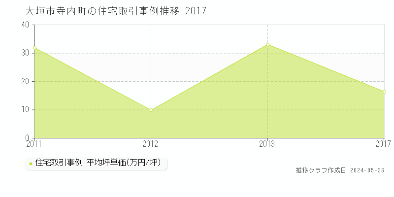 大垣市寺内町の住宅価格推移グラフ 