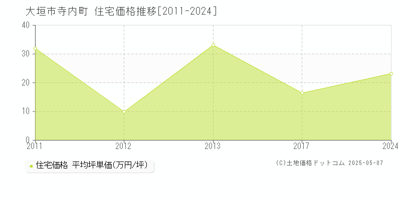 寺内町(大垣市)の住宅価格推移グラフ(坪単価)[2011-2024年]