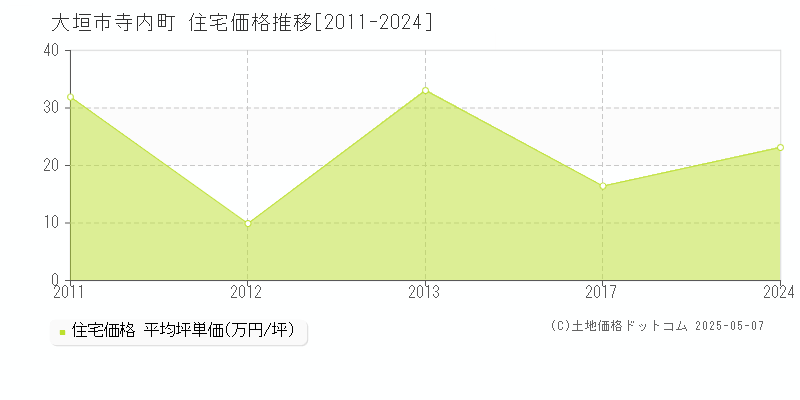 大垣市寺内町の住宅価格推移グラフ 