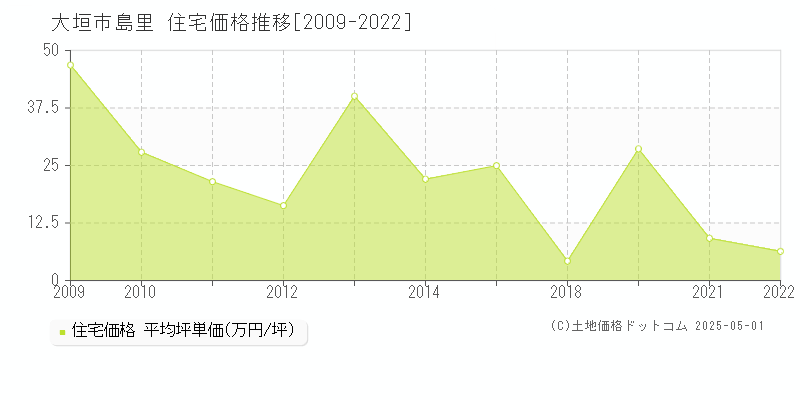 島里(大垣市)の住宅価格推移グラフ(坪単価)[2009-2022年]