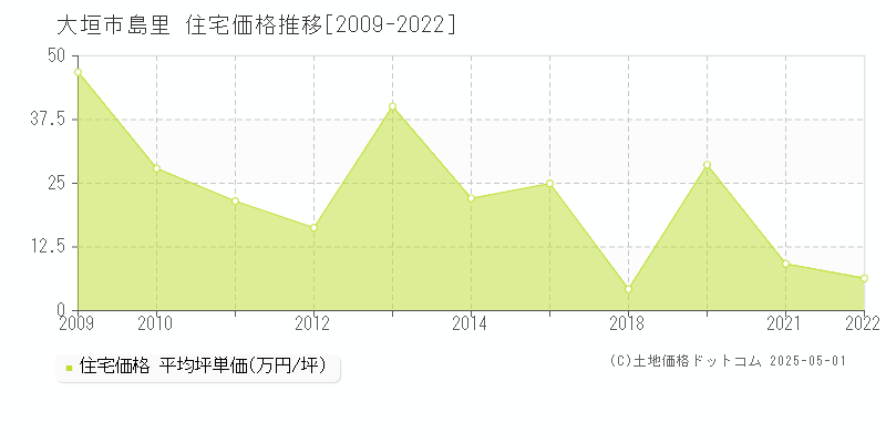 大垣市島里の住宅価格推移グラフ 