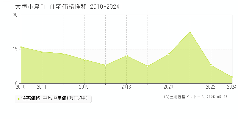島町(大垣市)の住宅価格推移グラフ(坪単価)[2010-2024年]