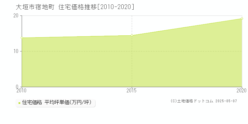 宿地町(大垣市)の住宅価格推移グラフ(坪単価)[2010-2020年]