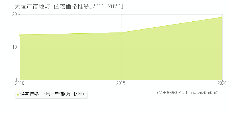 大垣市宿地町の住宅価格推移グラフ 