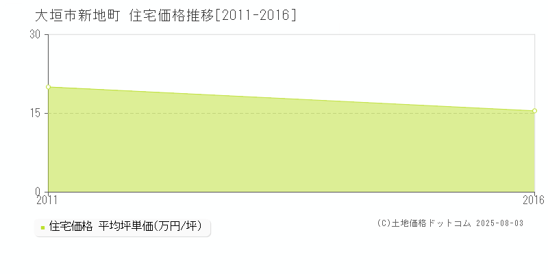 新地町(大垣市)の住宅価格推移グラフ(坪単価)[2011-2016年]