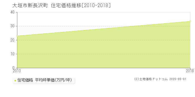 新長沢町(大垣市)の住宅価格推移グラフ(坪単価)[2010-2018年]