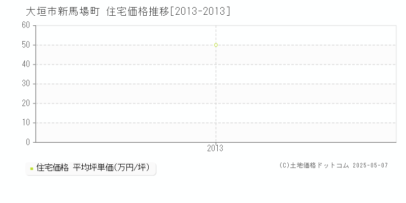 新馬場町(大垣市)の住宅価格推移グラフ(坪単価)[2013-2013年]