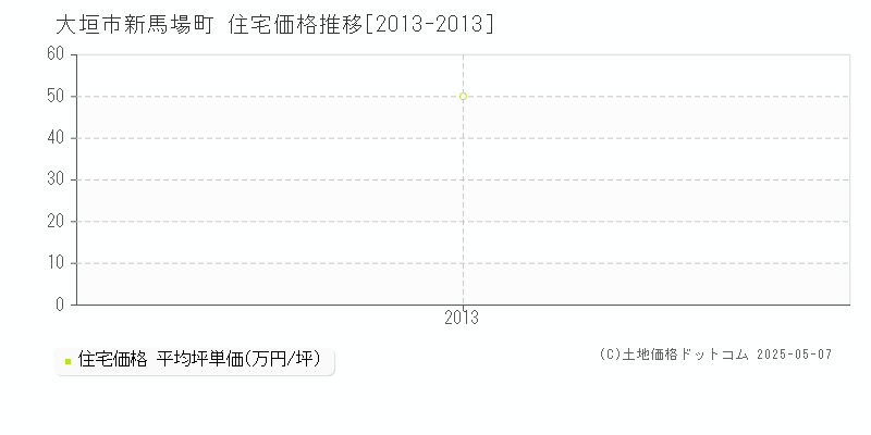 大垣市新馬場町の住宅価格推移グラフ 