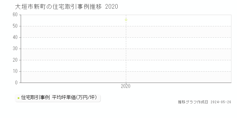 大垣市新町の住宅価格推移グラフ 