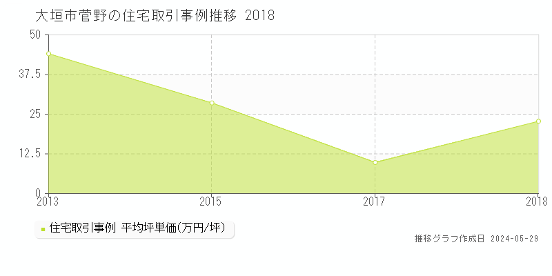 大垣市菅野の住宅取引事例推移グラフ 