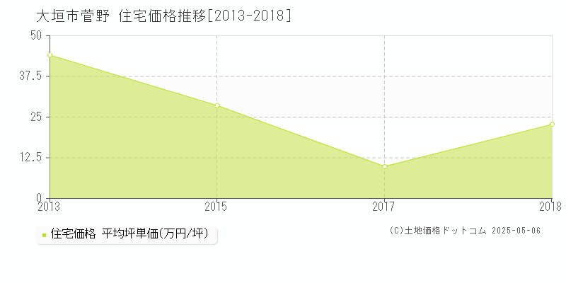 菅野(大垣市)の住宅価格推移グラフ(坪単価)[2013-2018年]