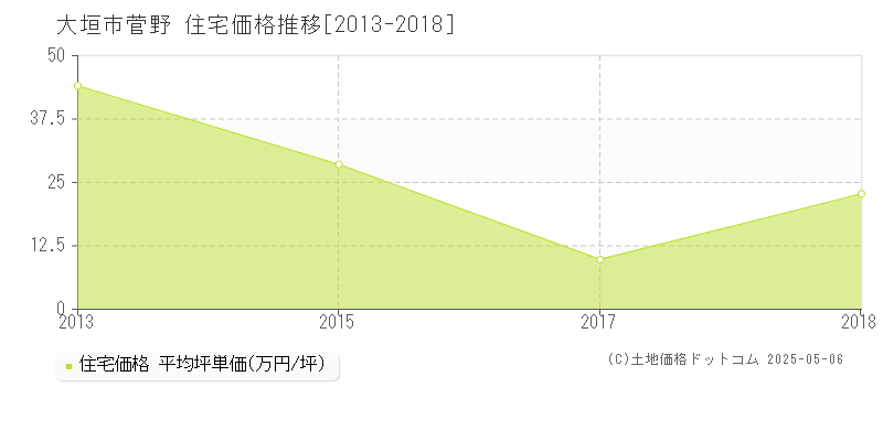 大垣市菅野の住宅価格推移グラフ 