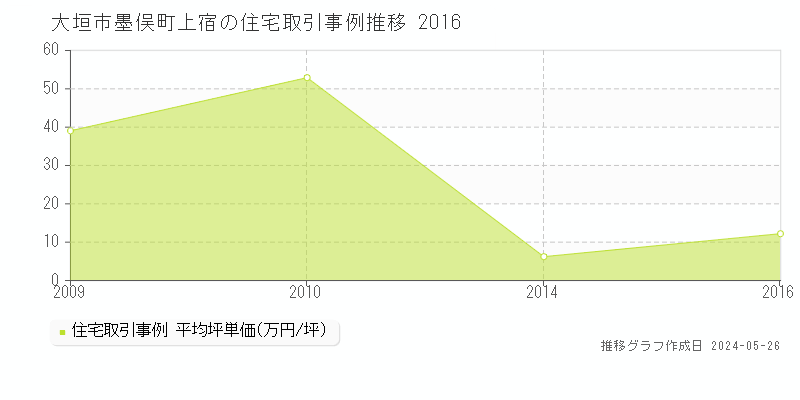 大垣市墨俣町上宿の住宅価格推移グラフ 