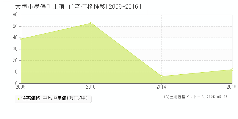 墨俣町上宿(大垣市)の住宅価格推移グラフ(坪単価)[2009-2016年]