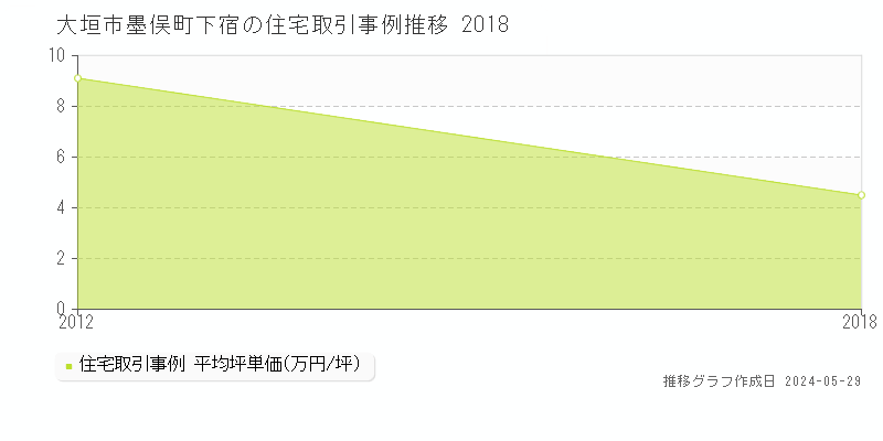 大垣市墨俣町下宿の住宅価格推移グラフ 