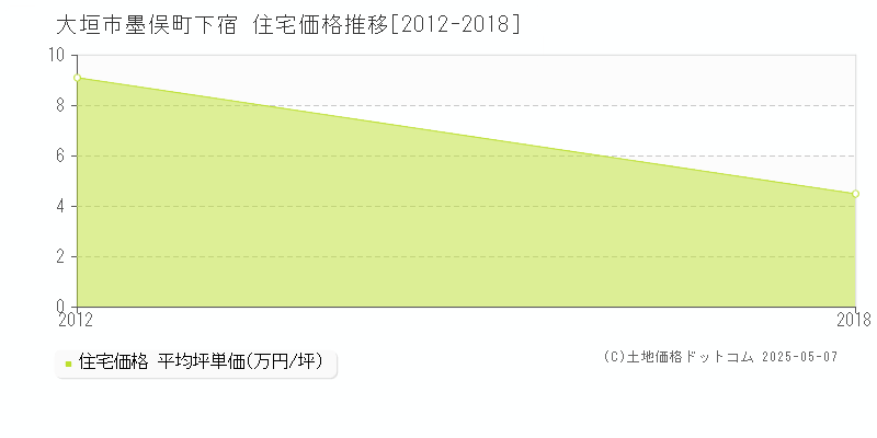 墨俣町下宿(大垣市)の住宅価格推移グラフ(坪単価)[2012-2018年]