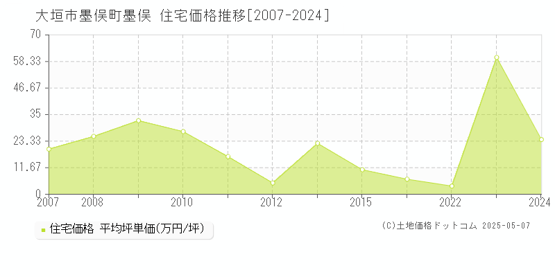 墨俣町墨俣(大垣市)の住宅価格推移グラフ(坪単価)[2007-2024年]