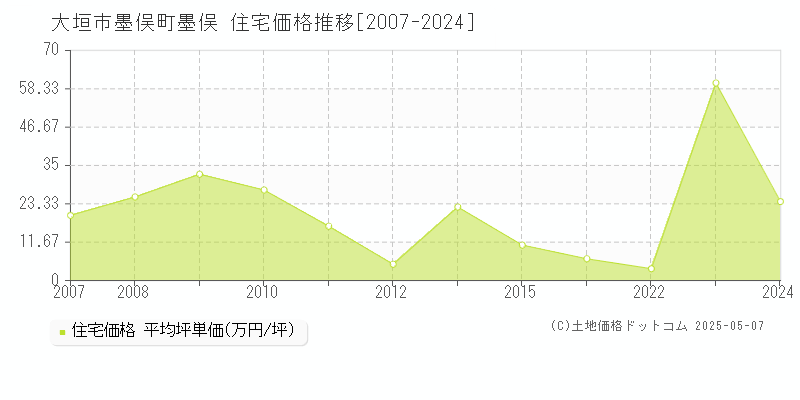 大垣市墨俣町墨俣の住宅価格推移グラフ 