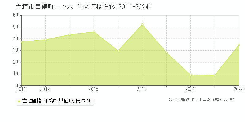 墨俣町二ツ木(大垣市)の住宅価格推移グラフ(坪単価)[2011-2024年]