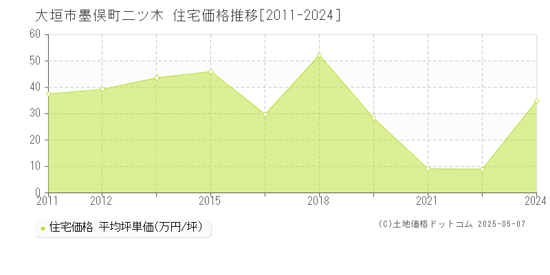 大垣市墨俣町二ツ木の住宅価格推移グラフ 