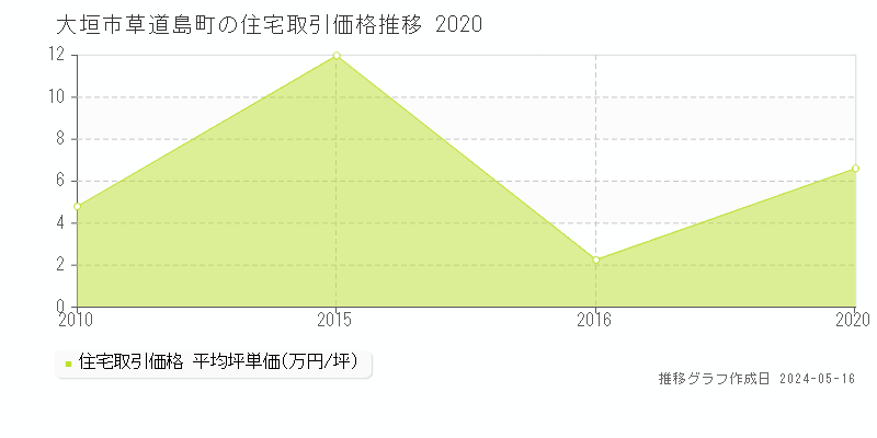 大垣市草道島町の住宅価格推移グラフ 