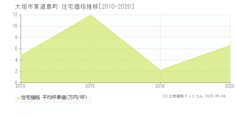 草道島町(大垣市)の住宅価格推移グラフ(坪単価)[2010-2020年]