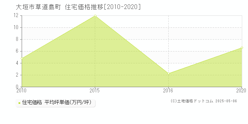 大垣市草道島町の住宅価格推移グラフ 