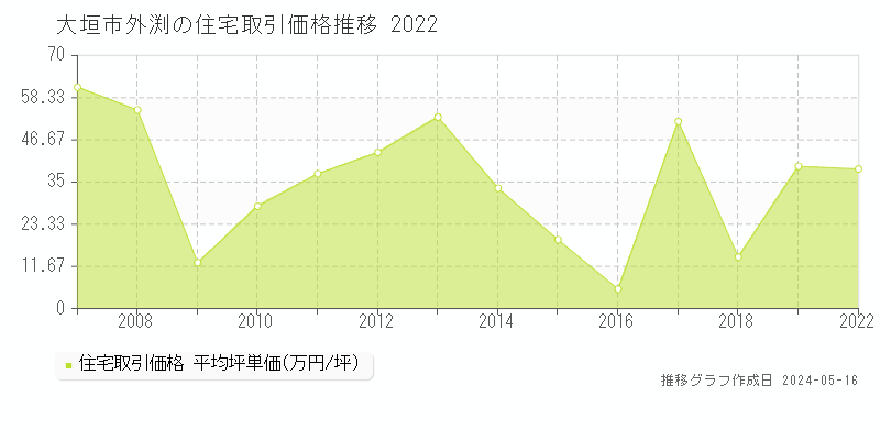 大垣市外渕の住宅価格推移グラフ 