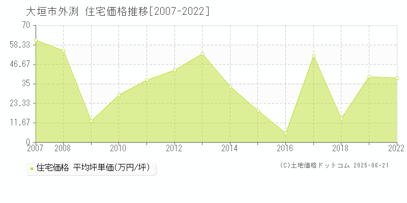 外渕(大垣市)の住宅価格推移グラフ(坪単価)[2007-2022年]